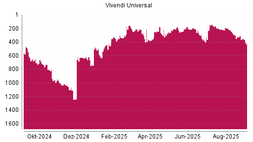BOTSI®-Advisor Abstufung Vivendi von Rang 173 auf ...