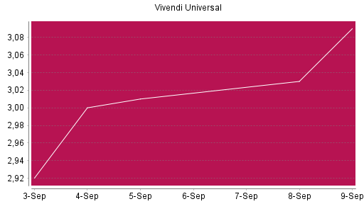 BOTSI®-Advisor Abstufung Vivendi von Rang 292 auf ...