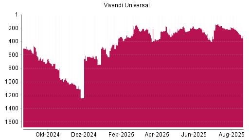 BOTSI®-Advisor Abstufung Vivendi von Rang 220 auf ...