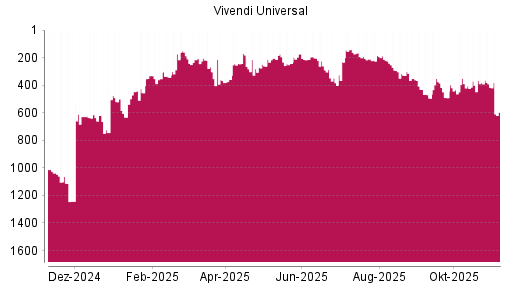 BOTSI®-Advisor Hochstufung Vivendi von Rang 210 auf ...