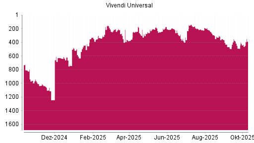 BOTSI®-Advisor Hochstufung Vivendi von Rang 494 auf ... BOTSI®-Advisor Hochstufung Vivendi von Rang 494 auf ...