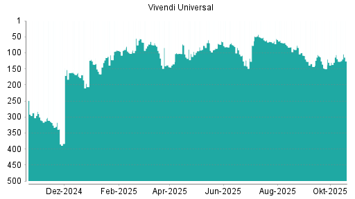 BOTSI®-Advisor Abstufung Vivendi von Rang 89 auf Rang 100