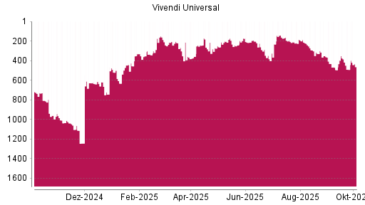 BOTSI®-Advisor Hochstufung Vivendi von Rang 491 auf ...