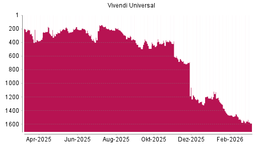 BOTSI®-Advisor Abstufung Vivendi von Rang 1178 auf ...