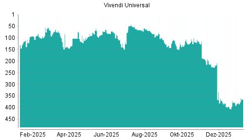 BOTSI®-Advisor Abstufung Vivendi von Rang 239 auf Rang 241