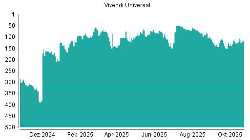BOTSI®-Advisor Abstufung Vivendi von Rang 49 auf Rang 76