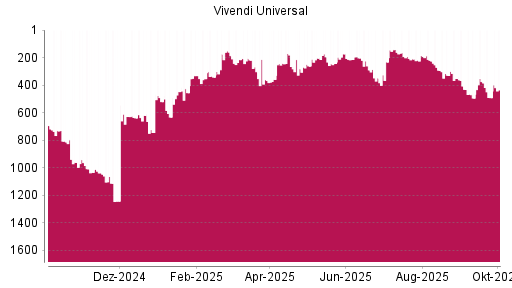 BOTSI®-Advisor Hochstufung Vivendi von Rang 491 auf ...