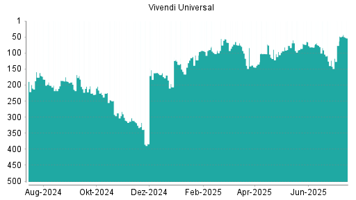 BOTSI®-Advisor Hochstufung Vivendi von Rang 136 auf Rang 128