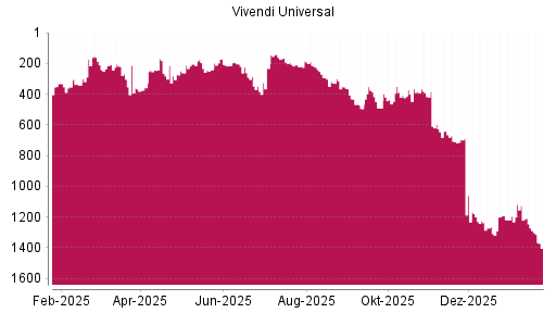 BOTSI®-Advisor Abstufung Vivendi von Rang 1272 auf ...
