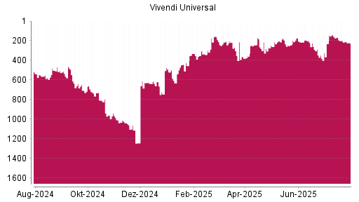 BOTSI®-Advisor Abstufung Vivendi von Rang 193 auf ...