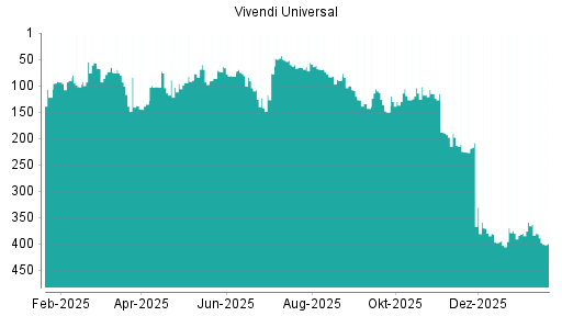 BOTSI®-Advisor Hochstufung Vivendi von Rang 328 auf Rang 296