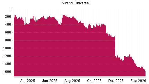 BOTSI®-Advisor Abstufung Vivendi von Rang 1372 auf ...