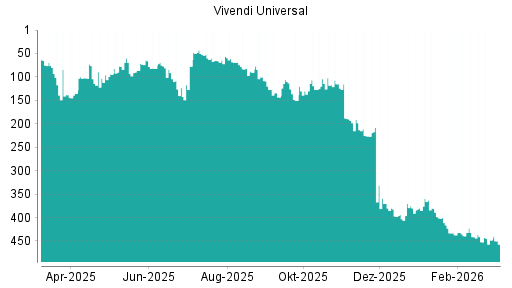 BOTSI®-Advisor Hochstufung Vivendi von Rang 122 auf Rang 114