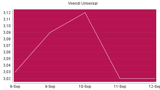 BOTSI®-Advisor Hochstufung Vivendi von Rang 204 auf ...