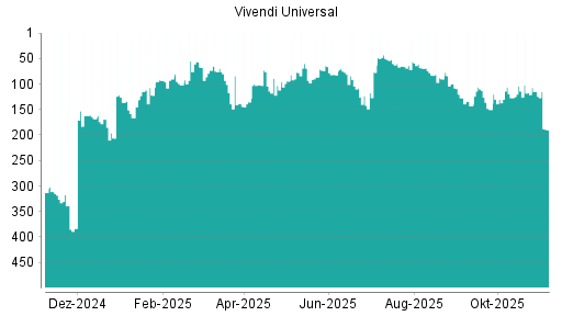 BOTSI®-Advisor Hochstufung Vivendi von Rang 348 auf Rang 334