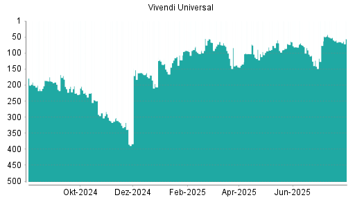 BOTSI®-Advisor Abstufung Vivendi von Rang 167 auf Rang 197