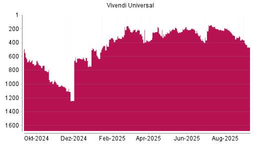 BOTSI®-Advisor Hochstufung Vivendi von Rang 210 auf ...