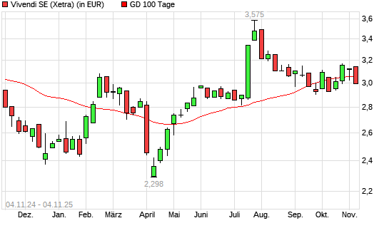 Vivendi-Aktie unter 100-Tage-Linie