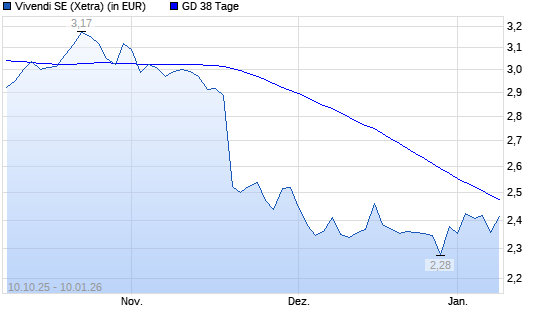 Vivendi-Aktie &uuml;ber 38-Tage-Linie