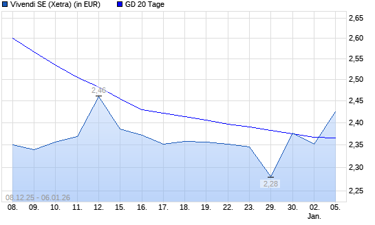 Vivendi-Aktie &uuml;ber 20-Tage-Linie