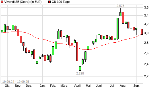 Vivendi-Aktie unter 100-Tage-Linie