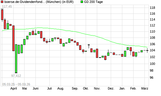 boerse.de-Dividendenfonds (thesaurierend) &uuml;ber 200-Tage-Linie