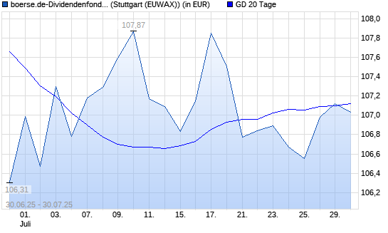 boerse.de-Dividendenfonds (thesaurierend) über 20-Tage-Linie
