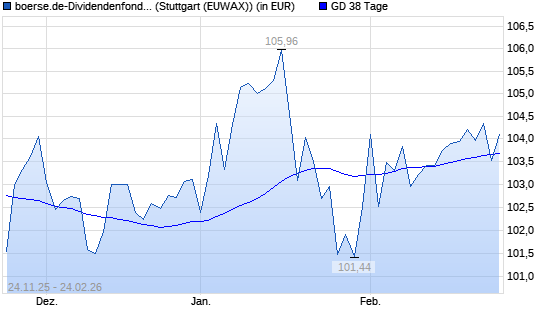 boerse.de-Dividendenfonds (thesaurierend) unter 38-Tage-Linie
