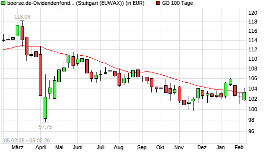 boerse.de-Dividendenfonds (thesaurierend) &uuml;ber 100-Tage-Linie