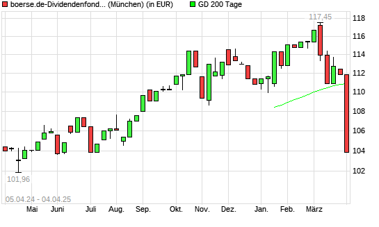 boerse.de-Dividendenfonds (thesaurierend) unter 200-Tage-Linie