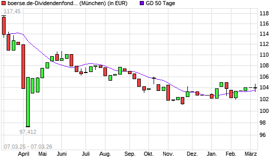 boerse.de-Dividendenfonds (thesaurierend) unter 50-Tage-Linie
