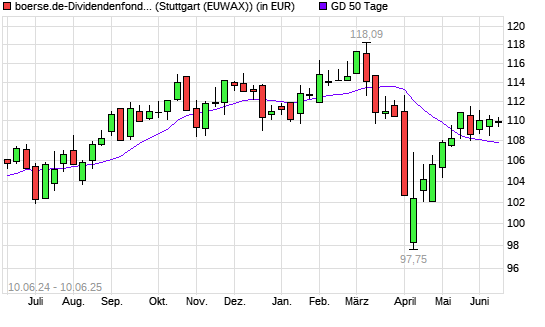 boerse.de-Dividendenfonds (thesaurierend) unter 50-Tage-Linie