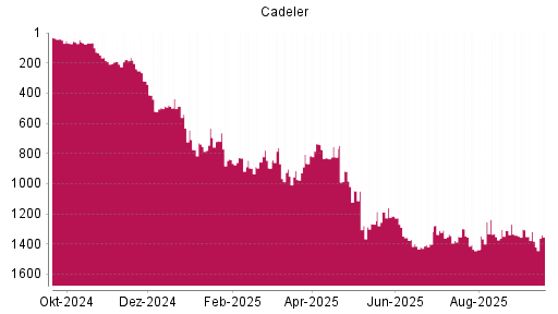 BOTSI®-Advisor Hochstufung Cadeler von Rang 1382 auf ...