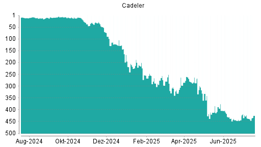 BOTSI®-Advisor Hochstufung Cadeler von Rang 28 auf Rang 12