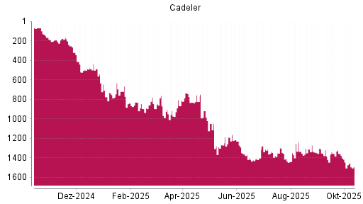 BOTSI®-Advisor Hochstufung Cadeler von Rang 522 auf ...