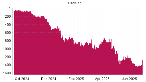 BOTSI®-Advisor Hochstufung Cadeler von Rang 1420 auf ...