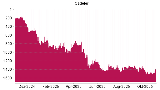 BOTSI®-Advisor Abstufung Cadeler von Rang 1465 auf ...