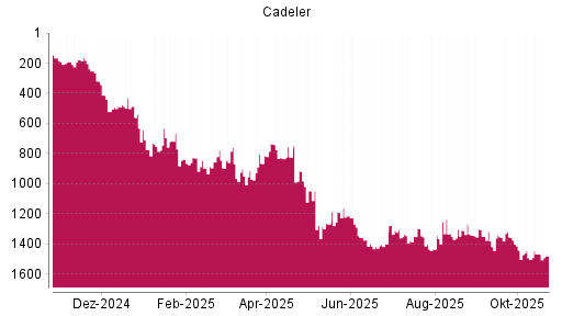 BOTSI®-Advisor Abstufung Cadeler von Rang 1465 auf ...
