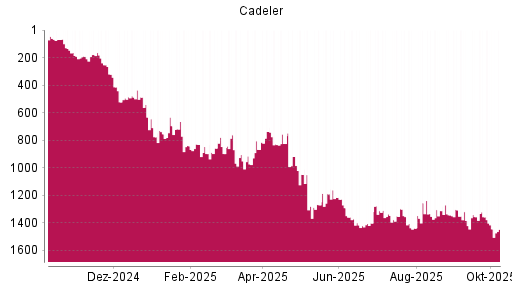 BOTSI®-Advisor Abstufung Cadeler von Rang 435 auf ...
