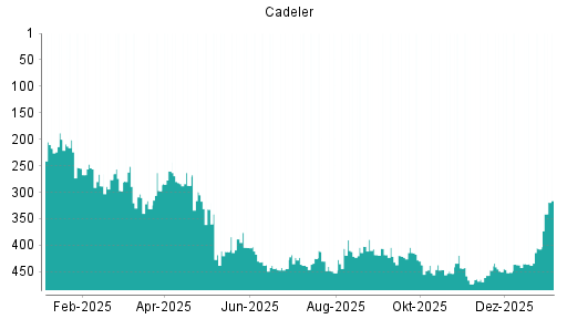 BOTSI®-Advisor Abstufung Cadeler von Rang 315 auf Rang 320