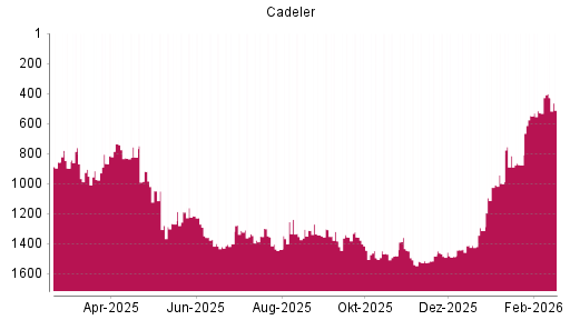 BOTSI®-Advisor Abstufung Cadeler von Rang 814 auf ...