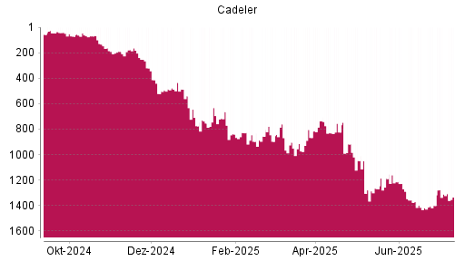 BOTSI®-Advisor Abstufung Cadeler von Rang 857 auf ...