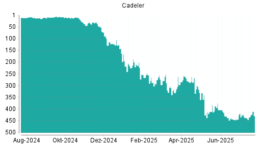 BOTSI®-Advisor Abstufung Cadeler von Rang 138 auf Rang 143