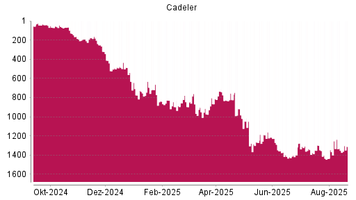 BOTSI®-Advisor Abstufung Cadeler von Rang 1371 auf ...