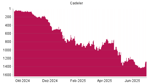 BOTSI®-Advisor Abstufung Cadeler von Rang 1371 auf ...