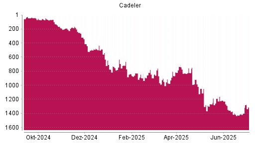BOTSI®-Advisor Abstufung Cadeler von Rang 824 auf ...