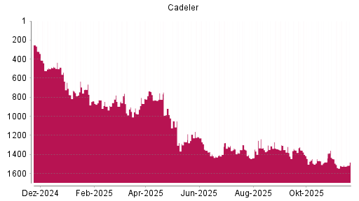 BOTSI®-Advisor Hochstufung Cadeler von Rang 1514 auf ...