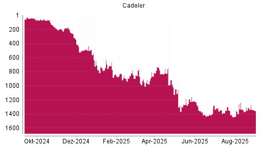 BOTSI®-Advisor Hochstufung Cadeler von Rang 1353 auf ...