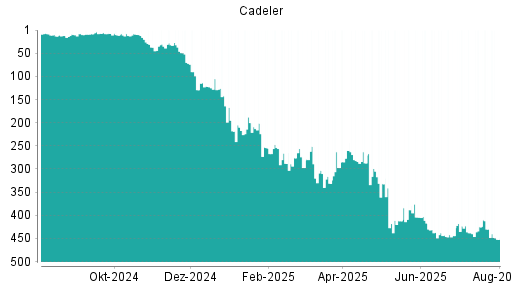 BOTSI®-Advisor Hochstufung Cadeler von Rang 11 auf Rang 10