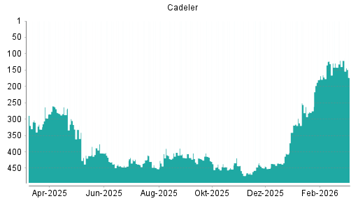 BOTSI®-Advisor Abstufung Cadeler von Rang 161 auf Rang 267